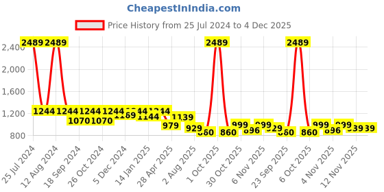 myntra.com HOMEMONDE Blue 2 Pieces Black Out Window Curtain homemonde Price History Graph from 25 Jul 2024 to 4 Dec 2025
