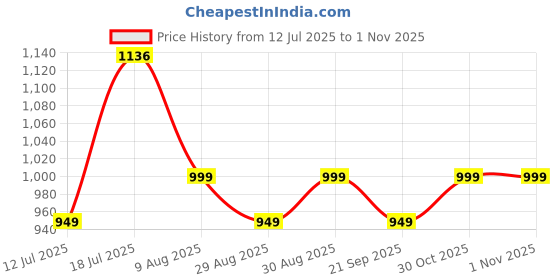 myntra.com HOMEMONDE Blue 2 Pieces Black Out Window Curtains homemonde Price History Graph from 12 Jul 2025 to 1 Nov 2025