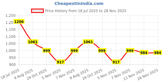 myntra.com HOMEMONDE Blue 2 Pieces Black Out Window Curtains homemonde Price History Graph from 18 Jul 2025 to 28 Nov 2025