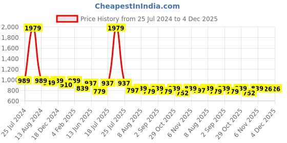 myntra.com HOMEMONDE Blue 2 Pieces Cotton Pompom Border Sheer Window Curtain homemonde Price History Graph from 25 Jul 2024 to 4 Dec 2025