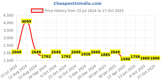 myntra.com HOMEMONDE Blue 2 Pieces Room Darkening Velvet Long Door Curtains homemonde Price History Graph from 25 Jul 2024 to 27 Oct 2025