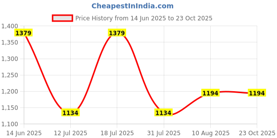 myntra.com HOMEMONDE Blue 2 Pieces Sheer Door Curtain homemonde Price History Graph from 14 Jun 2025 to 21 Oct 2025