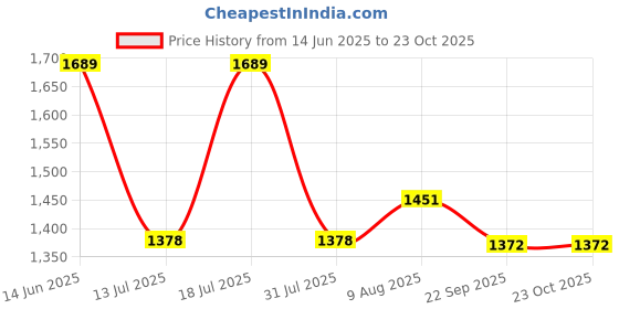 myntra.com HOMEMONDE Blue 2 Pieces Sheer Long Door Curtain homemonde Price History Graph from 14 Jun 2025 to 22 Oct 2025