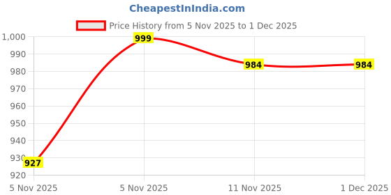 myntra.com HOMEMONDE Blue 2 Pieces Sheer Window Curtains homemonde Price History Graph from 5 Nov 2025 to 30 Nov 2025