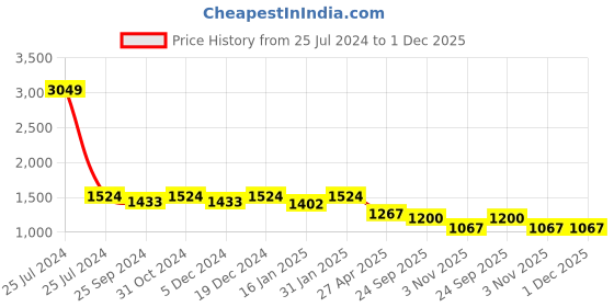myntra.com HOMEMONDE Blue 210 TC Cotton King Fitted Bedsheet With 2 Pillow Covers homemonde Price History Graph from 25 Jul 2024 to 30 Nov 2025