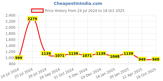 myntra.com HOMEMONDE Blue 210 TC Single Bedsheet with 1 Pillow Covers homemonde Price History Graph from 24 Jul 2024 to 18 Oct 2025