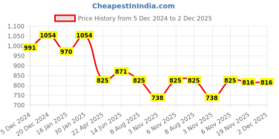 myntra.com HOMEMONDE Blue 210 TC Single Bedsheet with 1 Pillow Covers homemonde Price History Graph from 5 Dec 2024 to 1 Dec 2025