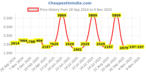 myntra.com HOMEMONDE Blue Abstract Anti-Skid Polyester Carpet homemonde Price History Graph from 28 Sep 2024 to 8 Nov 2025