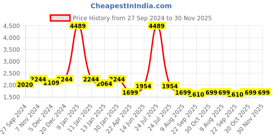 myntra.com HOMEMONDE Blue Abstract Anti-Skid Polyester Carpet homemonde Price History Graph from 27 Sep 2024 to 30 Nov 2025