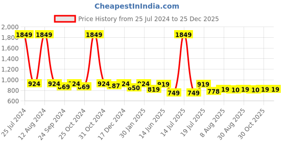 myntra.com HOMEMONDE Blue AC Room 300 GSM Fleece Single Bed Blanket homemonde Price History Graph from 25 Jul 2024 to 24 Dec 2025