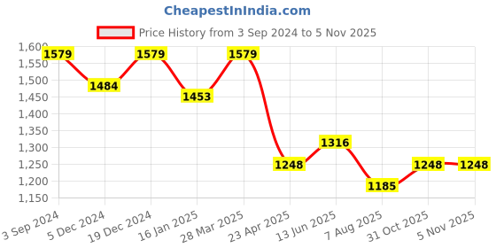 myntra.com HOMEMONDE Blue & Beige Geometric Cotton Fitted 210 TC King Bedsheet With 2 Pillow Covers homemonde Price History Graph from 3 Sep 2024 to 4 Nov 2025