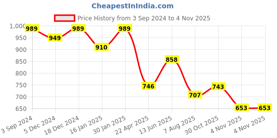 myntra.com HOMEMONDE Blue & Beige Geometric Cotton Fitted 210 TC Single Bedsheet With 2 Pillow Covers homemonde Price History Graph from 3 Sep 2024 to 2 Nov 2025