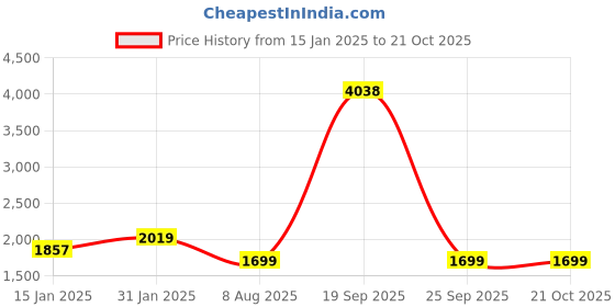 myntra.com HOMEMONDE Blue & Green 3 Pieces Printed Cotton Single Duvet Cover & 2 Pillow Covers homemonde Price History Graph from 15 Jan 2025 to 20 Oct 2025