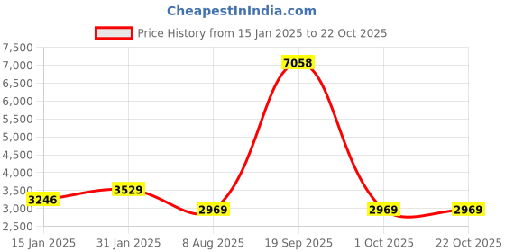myntra.com HOMEMONDE Blue & Green 3 Pieces Printed CottonDuvet Cover & 2 Pillow Covers homemonde Price History Graph from 15 Jan 2025 to 21 Oct 2025