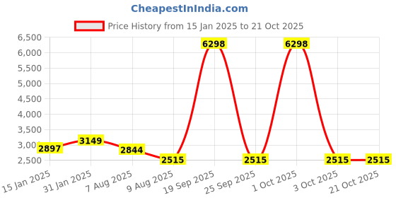 myntra.com HOMEMONDE Blue & Green Floral Printed Cotton King Duvet Cover homemonde Price History Graph from 15 Jan 2025 to 21 Oct 2025