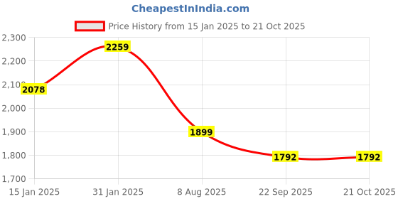 myntra.com HOMEMONDE Blue & Green Printed Cotton Double Duvet Cover homemonde Price History Graph from 15 Jan 2025 to 21 Oct 2025