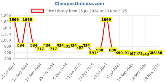 myntra.com HOMEMONDE Blue & Green Striped Reversible Carpet homemonde Price History Graph from 25 Jul 2024 to 27 Nov 2025
