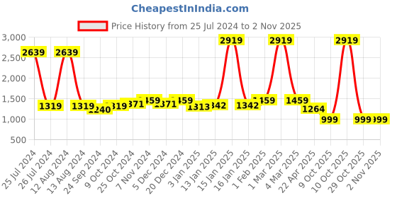 myntra.com HOMEMONDE Blue & Grey Reversible Microfiber Mild Winter Single Bed Comforter homemonde Price History Graph from 25 Jul 2024 to 1 Nov 2025