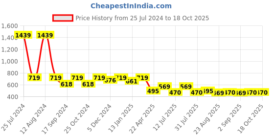 myntra.com HOMEMONDE Blue & White Checked 210 GSM Single Bed Throw Blanket homemonde Price History Graph from 25 Jul 2024 to 18 Oct 2025