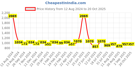 myntra.com HOMEMONDE Blue & White Ethnic Motifs Room Darkening Long Door Curtain homemonde Price History Graph from 12 Aug 2024 to 20 Oct 2025