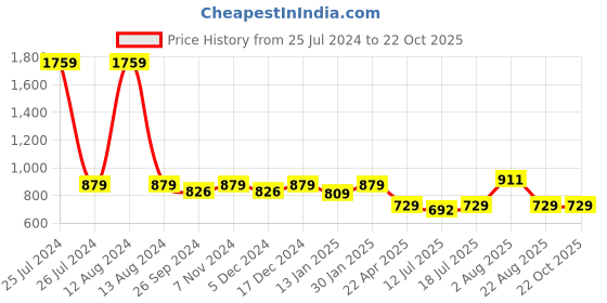 myntra.com HOMEMONDE Blue & White Ethnic Motifs Room Darkening Long Door Curtain homemonde Price History Graph from 25 Jul 2024 to 21 Oct 2025