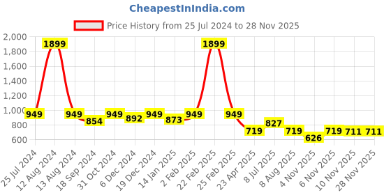 myntra.com HOMEMONDE Blue & White Geometric 210 TC Single Bedsheet with Pillow Cover homemonde Price History Graph from 25 Jul 2024 to 27 Nov 2025
