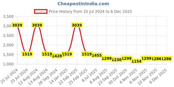 myntra.com HOMEMONDE Blue & White Geometric Cotton 210 TC King Bedsheet with 2 Pillow Covers homemonde Price History Graph from 25 Jul 2024 to 5 Dec 2025