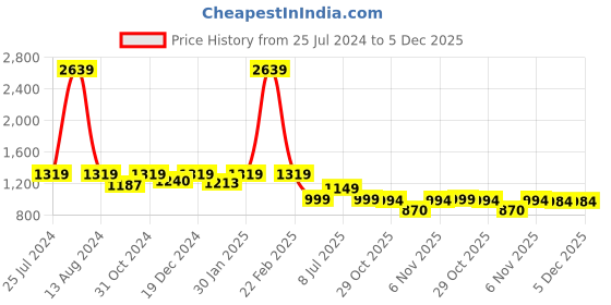 myntra.com HOMEMONDE Blue & White Geometric Cotton 210 TC Queen Bedsheet with 2 Pillow Covers homemonde Price History Graph from 25 Jul 2024 to 5 Dec 2025