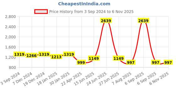 myntra.com HOMEMONDE Blue & White Geometric Cotton 210 TC Queen Bedsheet With 2 Pillow Covers homemonde Price History Graph from 3 Sep 2024 to 4 Nov 2025