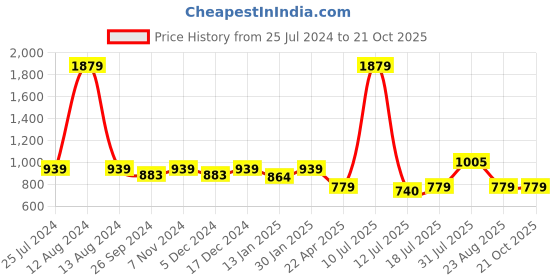 myntra.com HOMEMONDE Blue & White Geometric Cotton Room Darkening Long Door Curtain homemonde Price History Graph from 25 Jul 2024 to 21 Oct 2025