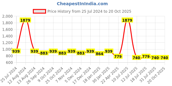 myntra.com HOMEMONDE Blue & White Geometric Cotton Room Darkening Long Door Curtain homemonde Price History Graph from 25 Jul 2024 to 20 Oct 2025