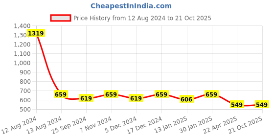 myntra.com HOMEMONDE Blue & White Geometric Cotton Room Darkening Window Curtain homemonde Price History Graph from 12 Aug 2024 to 20 Oct 2025