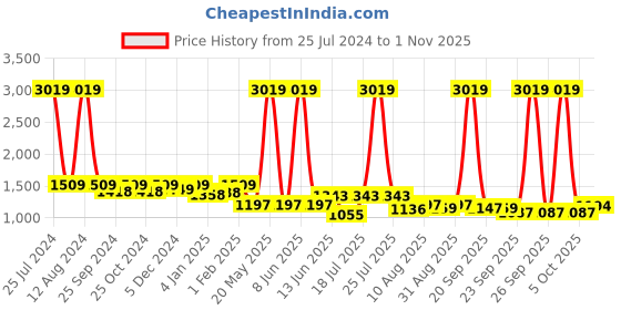 myntra.com HOMEMONDE Blue & White Printed Cotton 210 TC Fitted King Bedsheet with 2 Pillow Covers homemonde Price History Graph from 25 Jul 2024 to 1 Nov 2025