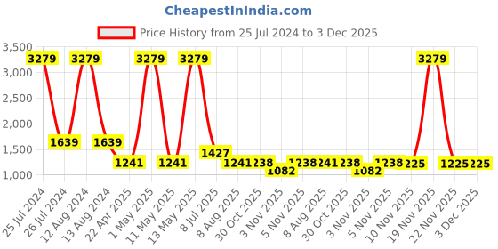 myntra.com HOMEMONDE Blue & White Printed Cotton 210 TC Fitted King Bedsheet with 2 Pillow Covers homemonde Price History Graph from 25 Jul 2024 to 3 Dec 2025