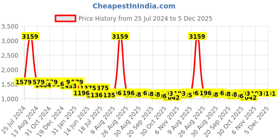 myntra.com HOMEMONDE Blue & White Printed Cotton 210 TC Fitted King Bedsheet with 2 Pillow Covers homemonde Price History Graph from 25 Jul 2024 to 5 Dec 2025