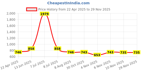 myntra.com HOMEMONDE Blue & White Printed Cotton 210 TC Fitted Single Bedsheet with 1 Pillow Cover homemonde Price History Graph from 22 Apr 2025 to 28 Nov 2025