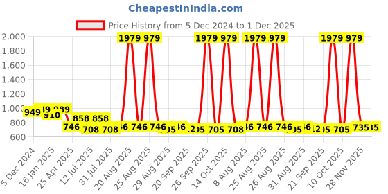 myntra.com HOMEMONDE Blue & White Printed Cotton 210 TC Fitted Single Bedsheet with 1 Pillow Cover homemonde Price History Graph from 5 Dec 2024 to 30 Nov 2025