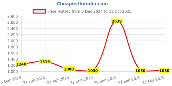 myntra.com HOMEMONDE Blue & White Printed Non-Slip Carpets homemonde Price History Graph from 5 Dec 2024 to 21 Oct 2025