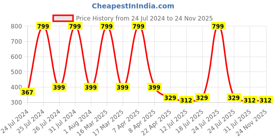 myntra.com HOMEMONDE Blue & White Printed Pure Cotton 4-Seater Table Runner homemonde Price History Graph from 24 Jul 2024 to 23 Nov 2025