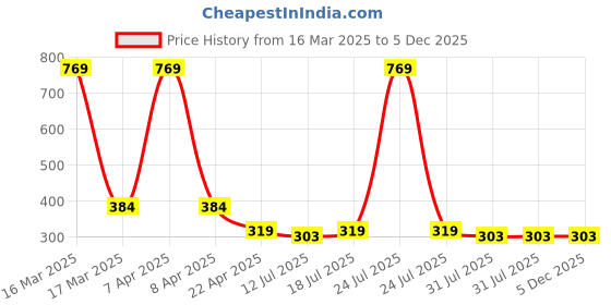 myntra.com HOMEMONDE Blue & White Printed Pure Cotton 4-Seater Table Runner homemonde Price History Graph from 16 Mar 2025 to 4 Dec 2025