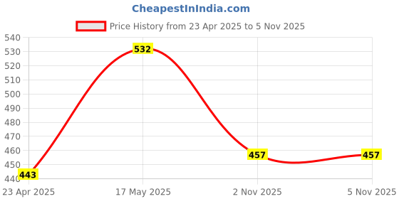myntra.com HOMEMONDE Blue & White Set of 2 Floral Square Cushion Covers homemonde Price History Graph from 23 Apr 2025 to 4 Nov 2025