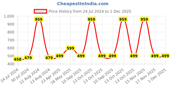 myntra.com HOMEMONDE Blue & White Set of 2 Geometric Square Cotton Cushion Covers homemonde Price History Graph from 24 Jul 2024 to 30 Nov 2025