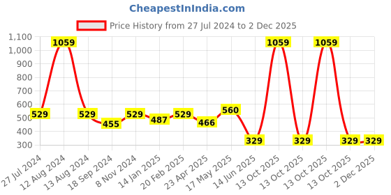 myntra.com HOMEMONDE Blue & White Set of 2 Geometric Square Cushion Covers homemonde Price History Graph from 27 Jul 2024 to 2 Dec 2025
