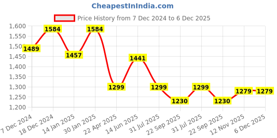 myntra.com HOMEMONDE Blue & White Set of 2 Sheer Long Door Curtain homemonde Price History Graph from 7 Dec 2024 to 6 Dec 2025