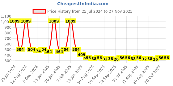 myntra.com HOMEMONDE Blue & White Striped Reversible Carpet homemonde Price History Graph from 25 Jul 2024 to 27 Nov 2025