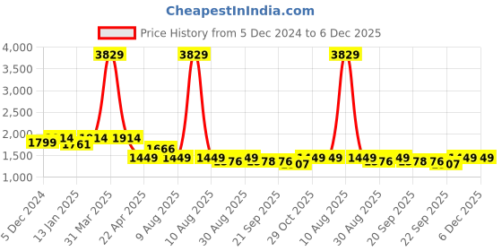 myntra.com HOMEMONDE Blue Geometric Handmade Cotton Carpet homemonde Price History Graph from 5 Dec 2024 to 5 Dec 2025