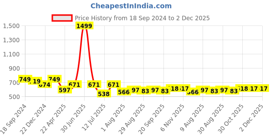 myntra.com HOMEMONDE Blue Geometric Printed Cotton 6-Seater Table Cover homemonde Price History Graph from 18 Sep 2024 to 1 Dec 2025