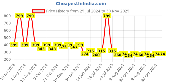 myntra.com HOMEMONDE Blue Printed Pure Cotton 4-Seater Table Runner homemonde Price History Graph from 25 Jul 2024 to 30 Nov 2025