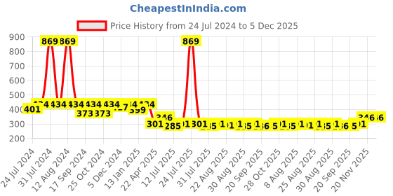 myntra.com HOMEMONDE Blue Printed Pure Cotton 6-Seater Table Runner homemonde Price History Graph from 24 Jul 2024 to 5 Dec 2025