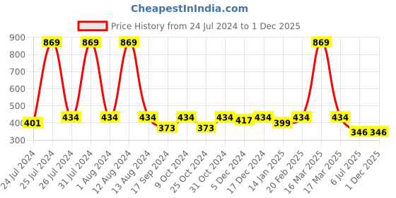 myntra.com HOMEMONDE Blue Printed Pure Cotton 6-Seater Table Runner homemonde Price History Graph from 24 Jul 2024 to 1 Dec 2025